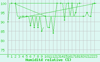 Courbe de l'humidit relative pour Murmansk