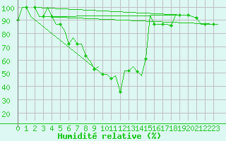 Courbe de l'humidit relative pour Mineral'Nye Vody
