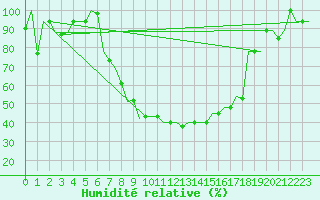 Courbe de l'humidit relative pour Pisa / S. Giusto