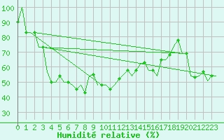 Courbe de l'humidit relative pour Dubrovnik / Cilipi