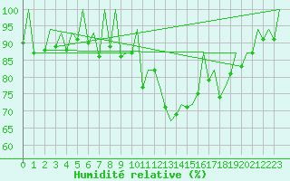 Courbe de l'humidit relative pour La Coruna / Alvedro