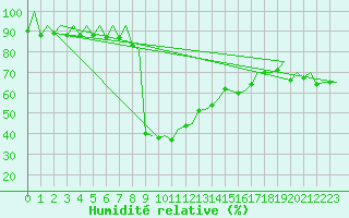 Courbe de l'humidit relative pour Samedam-Flugplatz