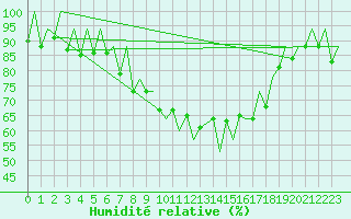 Courbe de l'humidit relative pour Lugano (Sw)