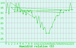 Courbe de l'humidit relative pour London / Heathrow (UK)