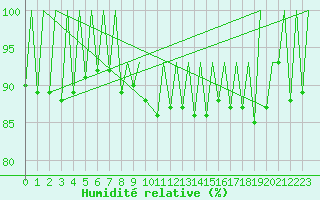 Courbe de l'humidit relative pour Lugano (Sw)