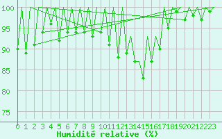 Courbe de l'humidit relative pour Lugano (Sw)
