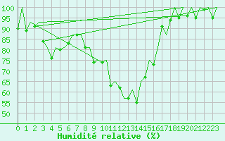 Courbe de l'humidit relative pour Samedam-Flugplatz