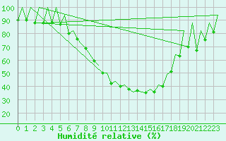 Courbe de l'humidit relative pour Arad