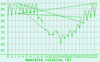 Courbe de l'humidit relative pour La Coruna / Alvedro