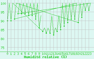 Courbe de l'humidit relative pour Timisoara