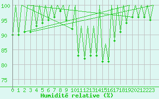 Courbe de l'humidit relative pour Zaragoza / Aeropuerto