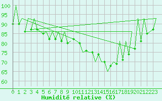 Courbe de l'humidit relative pour Katowice