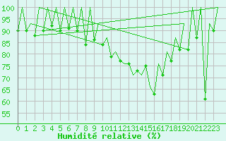 Courbe de l'humidit relative pour Lugano (Sw)