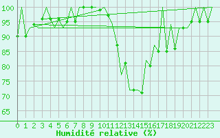 Courbe de l'humidit relative pour Craiova