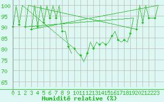 Courbe de l'humidit relative pour Santander / Parayas