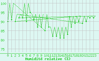 Courbe de l'humidit relative pour Hof