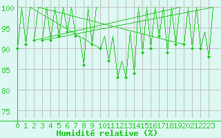 Courbe de l'humidit relative pour Zaragoza / Aeropuerto