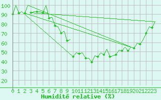 Courbe de l'humidit relative pour Duesseldorf