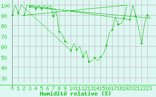 Courbe de l'humidit relative pour Locarno-Magadino