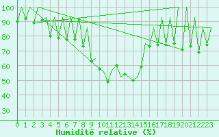 Courbe de l'humidit relative pour Lugano (Sw)