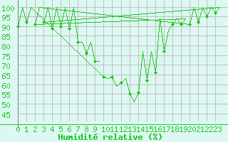 Courbe de l'humidit relative pour Timisoara