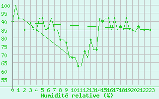 Courbe de l'humidit relative pour Arhangel'Sk