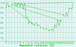 Courbe de l'humidit relative pour Emmen