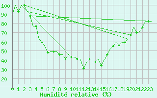Courbe de l'humidit relative pour Lipeck