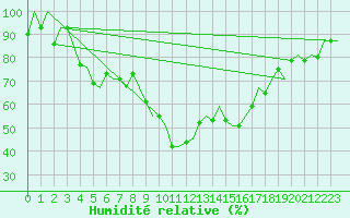 Courbe de l'humidit relative pour Gerona (Esp)