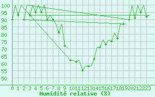 Courbe de l'humidit relative pour Samedam-Flugplatz