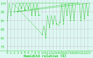 Courbe de l'humidit relative pour Timisoara