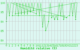 Courbe de l'humidit relative pour London / Heathrow (UK)