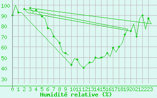 Courbe de l'humidit relative pour Batman