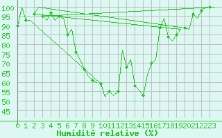 Courbe de l'humidit relative pour Groningen Airport Eelde