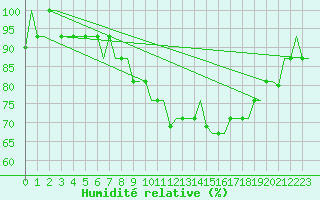Courbe de l'humidit relative pour Keflavikurflugvollur