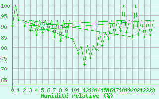 Courbe de l'humidit relative pour London / Heathrow (UK)