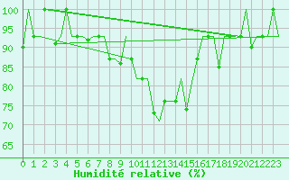 Courbe de l'humidit relative pour Minsk