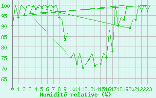 Courbe de l'humidit relative pour Hahn