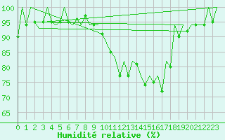 Courbe de l'humidit relative pour Aberdeen (UK)