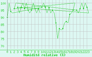 Courbe de l'humidit relative pour Niederstetten