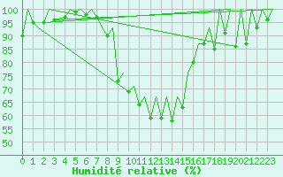 Courbe de l'humidit relative pour Kraljevo