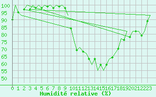 Courbe de l'humidit relative pour La Coruna / Alvedro