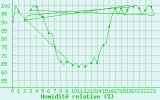 Courbe de l'humidit relative pour Gilze-Rijen
