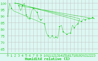 Courbe de l'humidit relative pour Leeuwarden