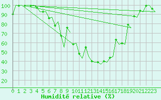 Courbe de l'humidit relative pour Alta Lufthavn