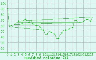 Courbe de l'humidit relative pour Srmellk International Airport