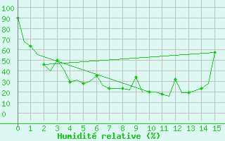 Courbe de l'humidit relative pour Shymkent