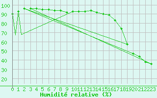 Courbe de l'humidit relative pour Powell River Airport