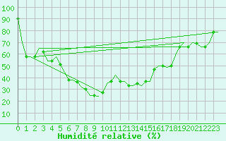 Courbe de l'humidit relative pour Luqa