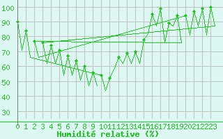 Courbe de l'humidit relative pour Bucuresti / Imh
